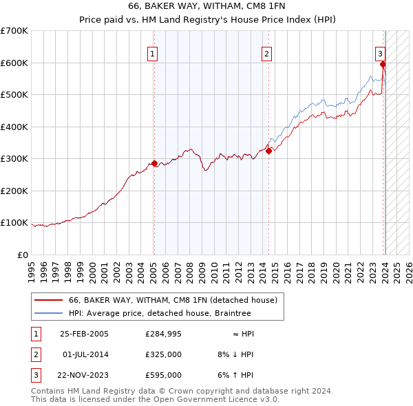 66, BAKER WAY, WITHAM, CM8 1FN: Price paid vs HM Land Registry's House Price Index