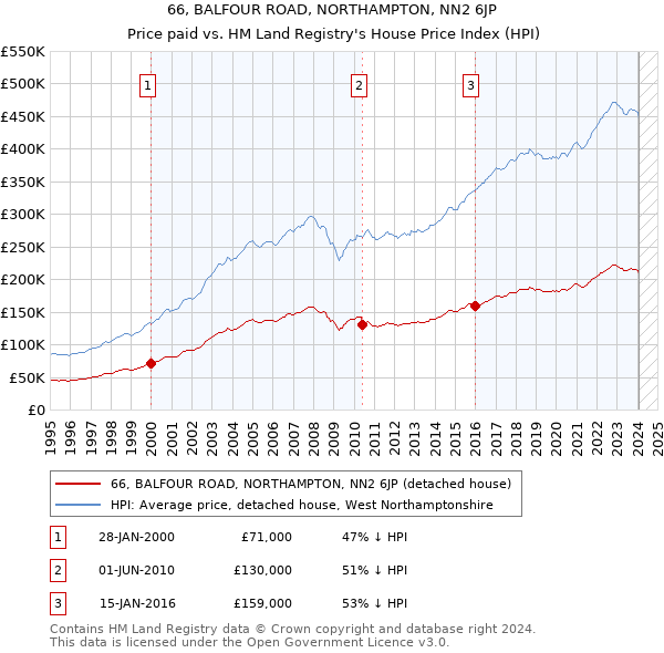 66, BALFOUR ROAD, NORTHAMPTON, NN2 6JP: Price paid vs HM Land Registry's House Price Index