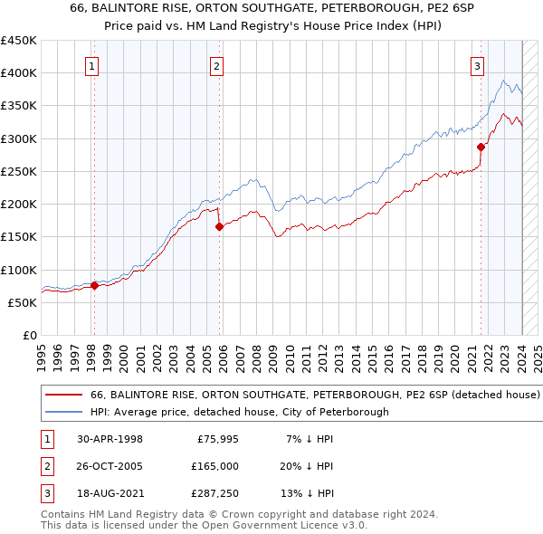 66, BALINTORE RISE, ORTON SOUTHGATE, PETERBOROUGH, PE2 6SP: Price paid vs HM Land Registry's House Price Index