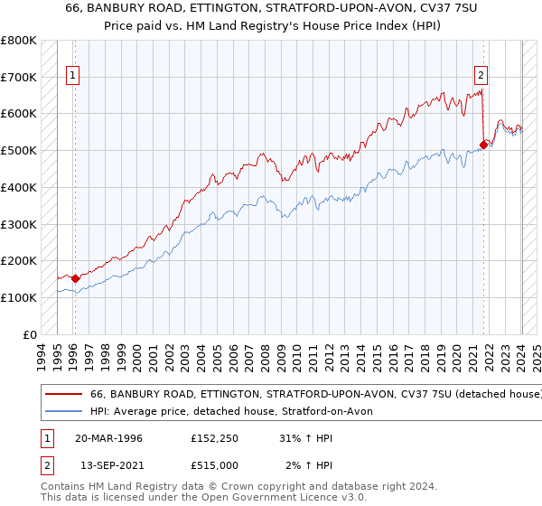 66, BANBURY ROAD, ETTINGTON, STRATFORD-UPON-AVON, CV37 7SU: Price paid vs HM Land Registry's House Price Index
