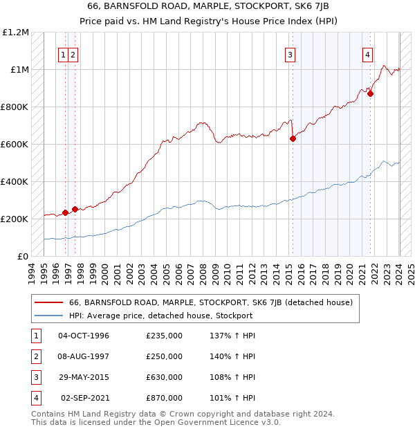 66, BARNSFOLD ROAD, MARPLE, STOCKPORT, SK6 7JB: Price paid vs HM Land Registry's House Price Index