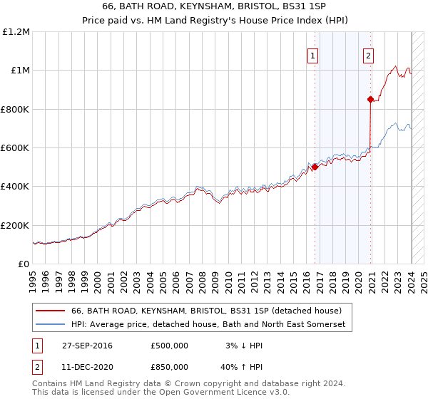 66, BATH ROAD, KEYNSHAM, BRISTOL, BS31 1SP: Price paid vs HM Land Registry's House Price Index