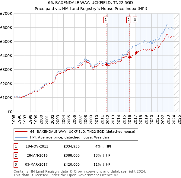 66, BAXENDALE WAY, UCKFIELD, TN22 5GD: Price paid vs HM Land Registry's House Price Index