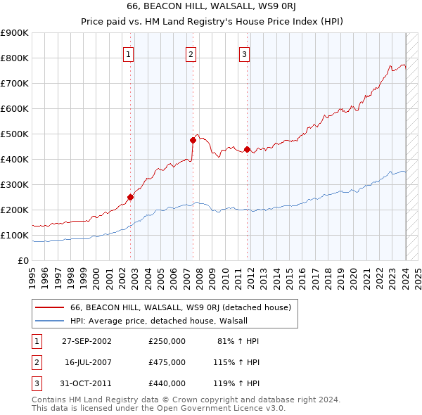 66, BEACON HILL, WALSALL, WS9 0RJ: Price paid vs HM Land Registry's House Price Index
