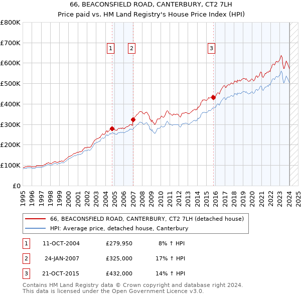 66, BEACONSFIELD ROAD, CANTERBURY, CT2 7LH: Price paid vs HM Land Registry's House Price Index