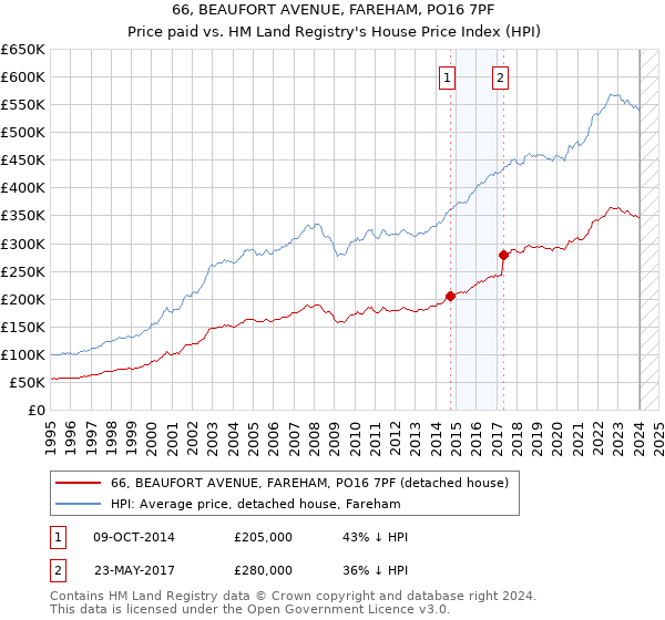 66, BEAUFORT AVENUE, FAREHAM, PO16 7PF: Price paid vs HM Land Registry's House Price Index
