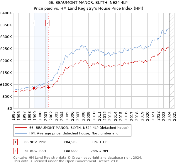 66, BEAUMONT MANOR, BLYTH, NE24 4LP: Price paid vs HM Land Registry's House Price Index