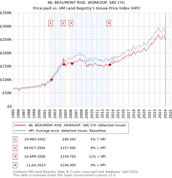 66, BEAUMONT RISE, WORKSOP, S80 1YG: Price paid vs HM Land Registry's House Price Index