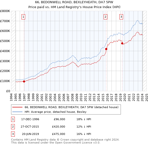 66, BEDONWELL ROAD, BEXLEYHEATH, DA7 5PW: Price paid vs HM Land Registry's House Price Index