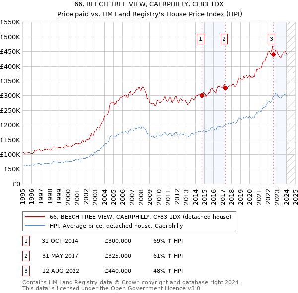 66, BEECH TREE VIEW, CAERPHILLY, CF83 1DX: Price paid vs HM Land Registry's House Price Index