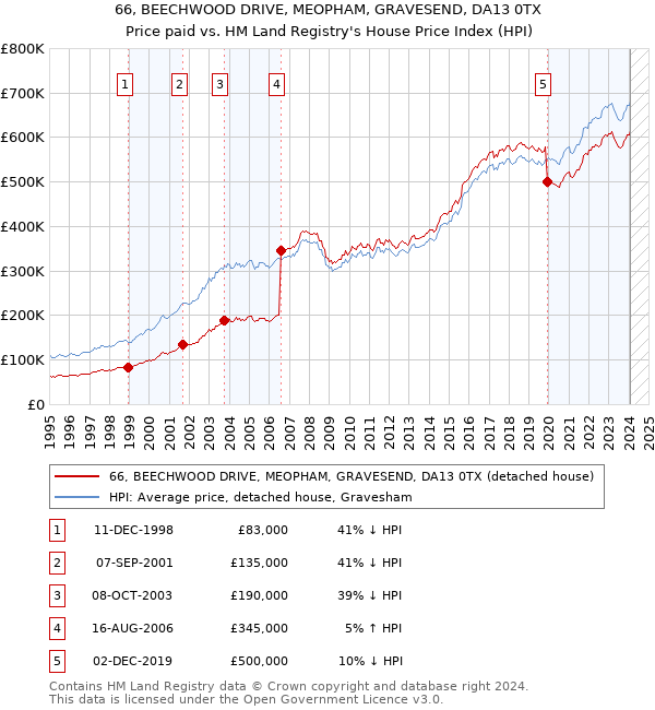 66, BEECHWOOD DRIVE, MEOPHAM, GRAVESEND, DA13 0TX: Price paid vs HM Land Registry's House Price Index
