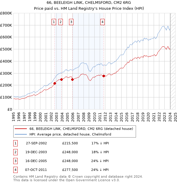 66, BEELEIGH LINK, CHELMSFORD, CM2 6RG: Price paid vs HM Land Registry's House Price Index