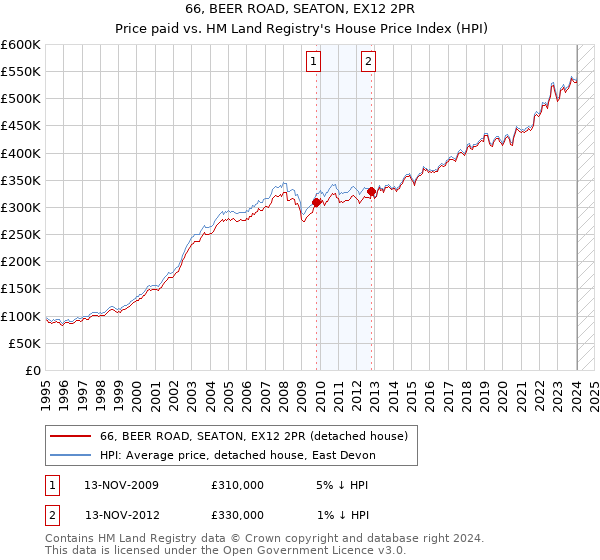 66, BEER ROAD, SEATON, EX12 2PR: Price paid vs HM Land Registry's House Price Index