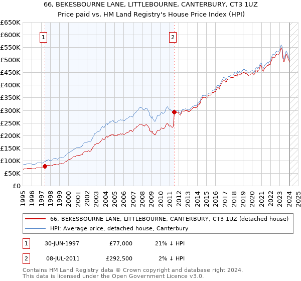 66, BEKESBOURNE LANE, LITTLEBOURNE, CANTERBURY, CT3 1UZ: Price paid vs HM Land Registry's House Price Index