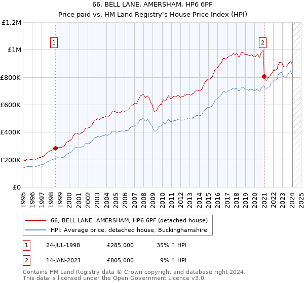 66, BELL LANE, AMERSHAM, HP6 6PF: Price paid vs HM Land Registry's House Price Index