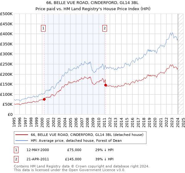 66, BELLE VUE ROAD, CINDERFORD, GL14 3BL: Price paid vs HM Land Registry's House Price Index