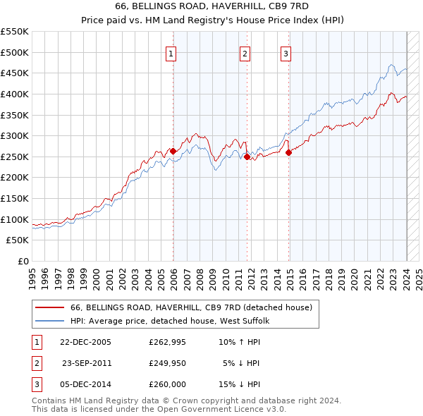 66, BELLINGS ROAD, HAVERHILL, CB9 7RD: Price paid vs HM Land Registry's House Price Index