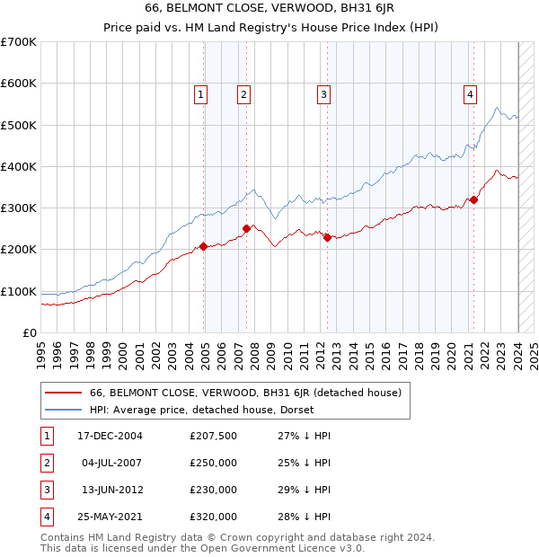 66, BELMONT CLOSE, VERWOOD, BH31 6JR: Price paid vs HM Land Registry's House Price Index