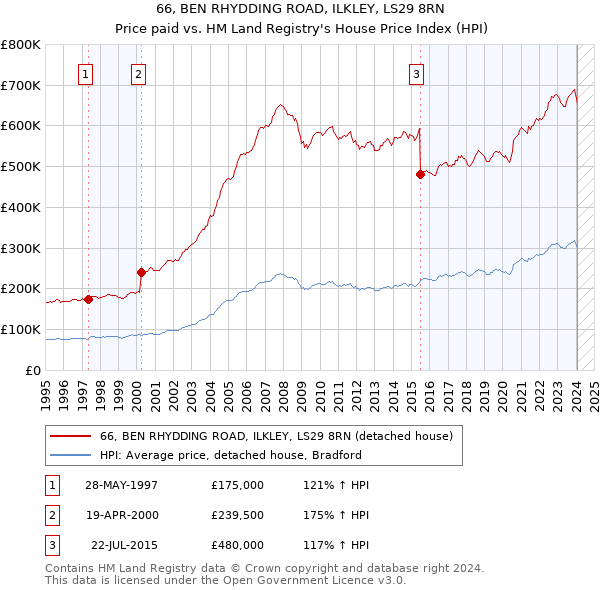 66, BEN RHYDDING ROAD, ILKLEY, LS29 8RN: Price paid vs HM Land Registry's House Price Index