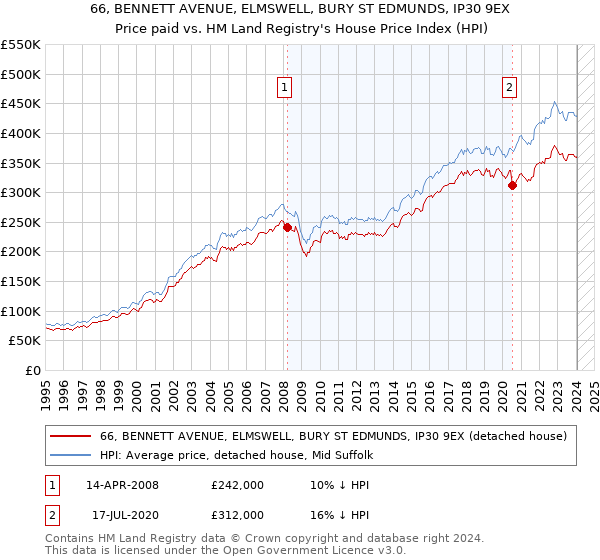 66, BENNETT AVENUE, ELMSWELL, BURY ST EDMUNDS, IP30 9EX: Price paid vs HM Land Registry's House Price Index