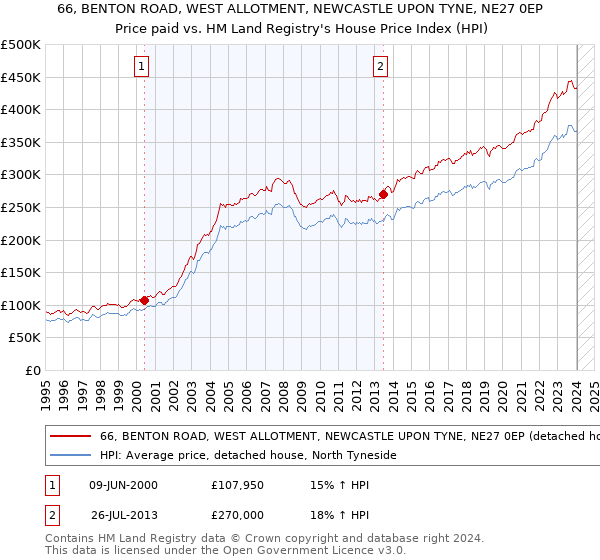 66, BENTON ROAD, WEST ALLOTMENT, NEWCASTLE UPON TYNE, NE27 0EP: Price paid vs HM Land Registry's House Price Index