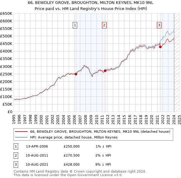 66, BEWDLEY GROVE, BROUGHTON, MILTON KEYNES, MK10 9NL: Price paid vs HM Land Registry's House Price Index