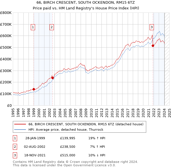 66, BIRCH CRESCENT, SOUTH OCKENDON, RM15 6TZ: Price paid vs HM Land Registry's House Price Index