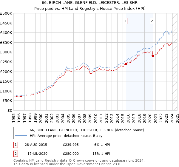 66, BIRCH LANE, GLENFIELD, LEICESTER, LE3 8HR: Price paid vs HM Land Registry's House Price Index