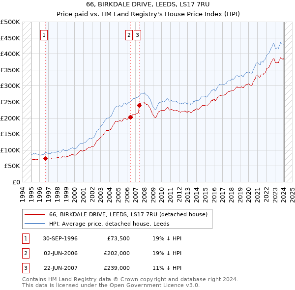 66, BIRKDALE DRIVE, LEEDS, LS17 7RU: Price paid vs HM Land Registry's House Price Index