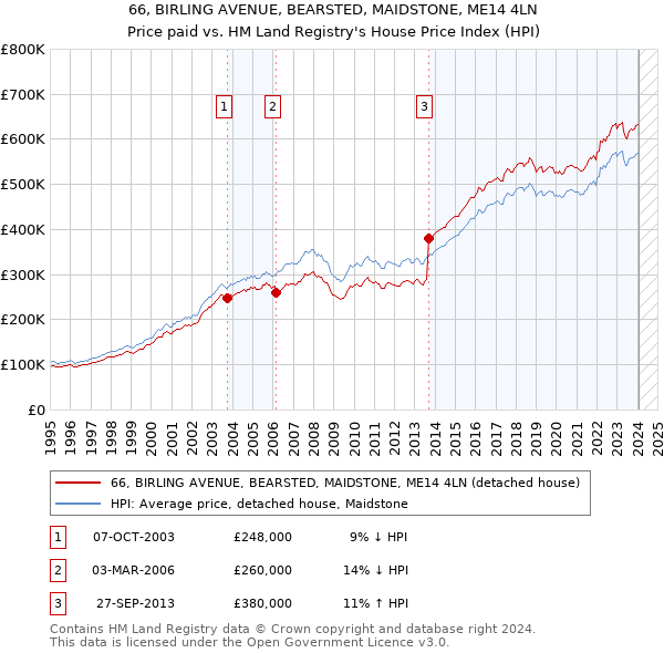 66, BIRLING AVENUE, BEARSTED, MAIDSTONE, ME14 4LN: Price paid vs HM Land Registry's House Price Index
