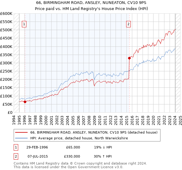 66, BIRMINGHAM ROAD, ANSLEY, NUNEATON, CV10 9PS: Price paid vs HM Land Registry's House Price Index