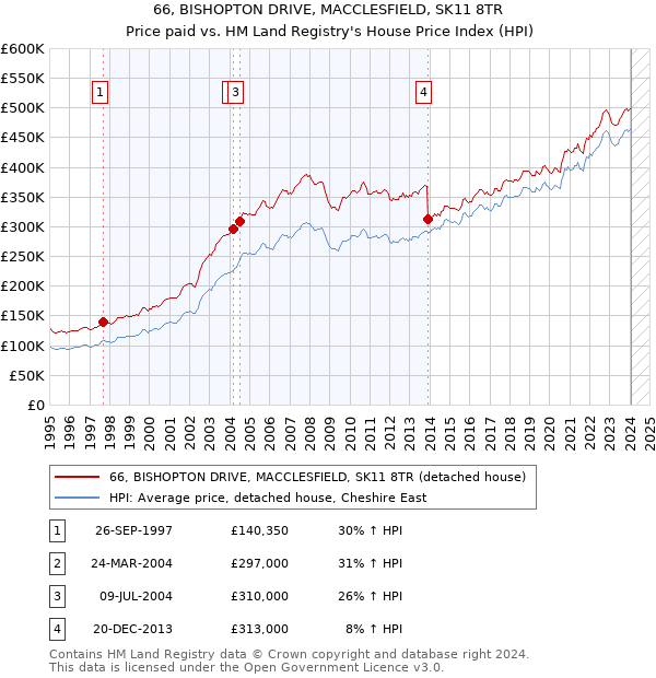 66, BISHOPTON DRIVE, MACCLESFIELD, SK11 8TR: Price paid vs HM Land Registry's House Price Index