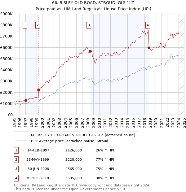 66, BISLEY OLD ROAD, STROUD, GL5 1LZ: Price paid vs HM Land Registry's House Price Index