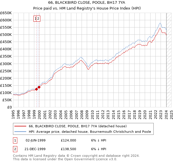 66, BLACKBIRD CLOSE, POOLE, BH17 7YA: Price paid vs HM Land Registry's House Price Index
