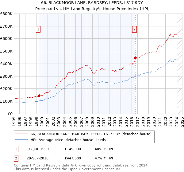 66, BLACKMOOR LANE, BARDSEY, LEEDS, LS17 9DY: Price paid vs HM Land Registry's House Price Index