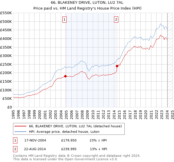 66, BLAKENEY DRIVE, LUTON, LU2 7AL: Price paid vs HM Land Registry's House Price Index