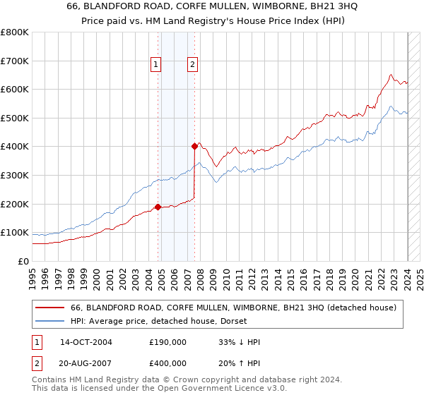 66, BLANDFORD ROAD, CORFE MULLEN, WIMBORNE, BH21 3HQ: Price paid vs HM Land Registry's House Price Index
