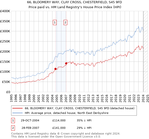 66, BLOOMERY WAY, CLAY CROSS, CHESTERFIELD, S45 9FD: Price paid vs HM Land Registry's House Price Index