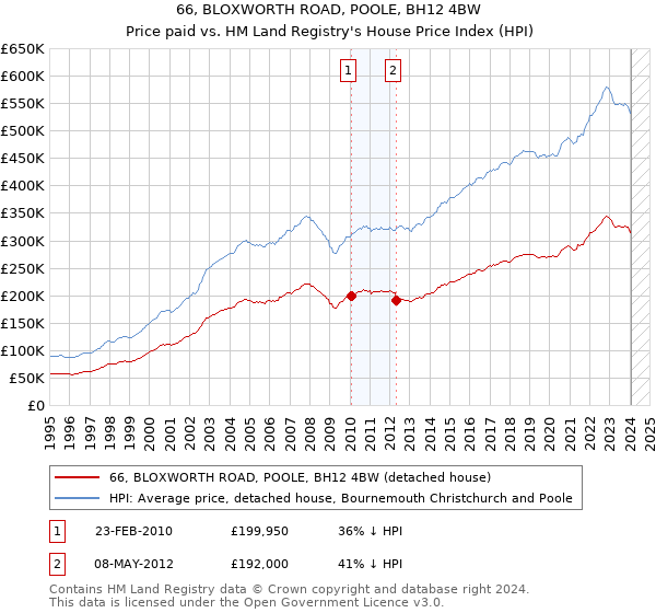 66, BLOXWORTH ROAD, POOLE, BH12 4BW: Price paid vs HM Land Registry's House Price Index