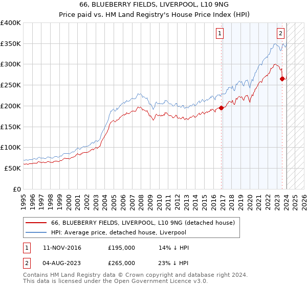 66, BLUEBERRY FIELDS, LIVERPOOL, L10 9NG: Price paid vs HM Land Registry's House Price Index