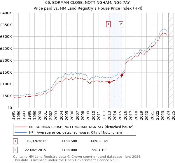 66, BORMAN CLOSE, NOTTINGHAM, NG6 7AY: Price paid vs HM Land Registry's House Price Index