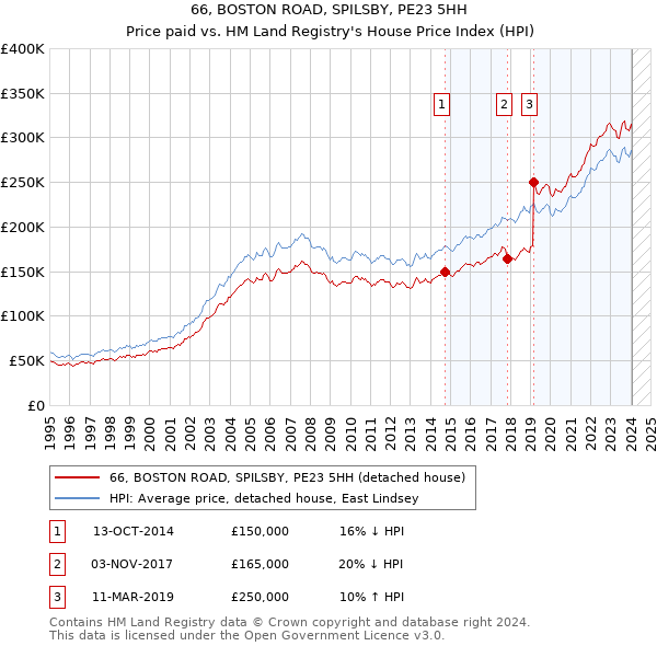 66, BOSTON ROAD, SPILSBY, PE23 5HH: Price paid vs HM Land Registry's House Price Index