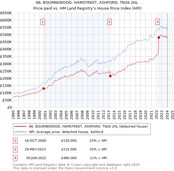 66, BOURNEWOOD, HAMSTREET, ASHFORD, TN26 2HL: Price paid vs HM Land Registry's House Price Index
