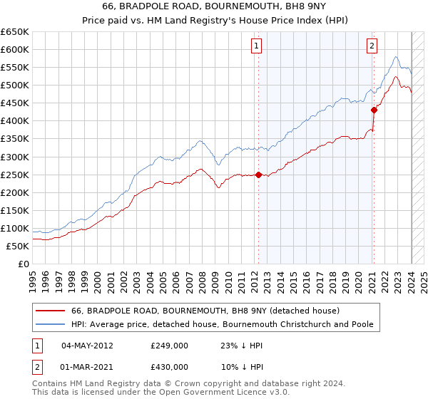 66, BRADPOLE ROAD, BOURNEMOUTH, BH8 9NY: Price paid vs HM Land Registry's House Price Index