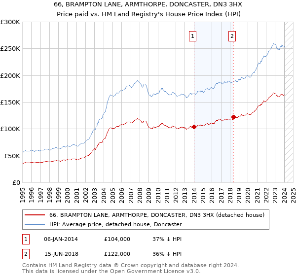66, BRAMPTON LANE, ARMTHORPE, DONCASTER, DN3 3HX: Price paid vs HM Land Registry's House Price Index