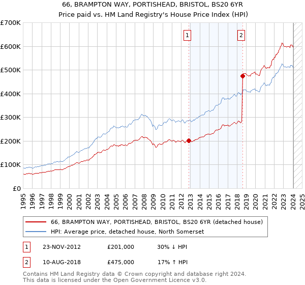 66, BRAMPTON WAY, PORTISHEAD, BRISTOL, BS20 6YR: Price paid vs HM Land Registry's House Price Index