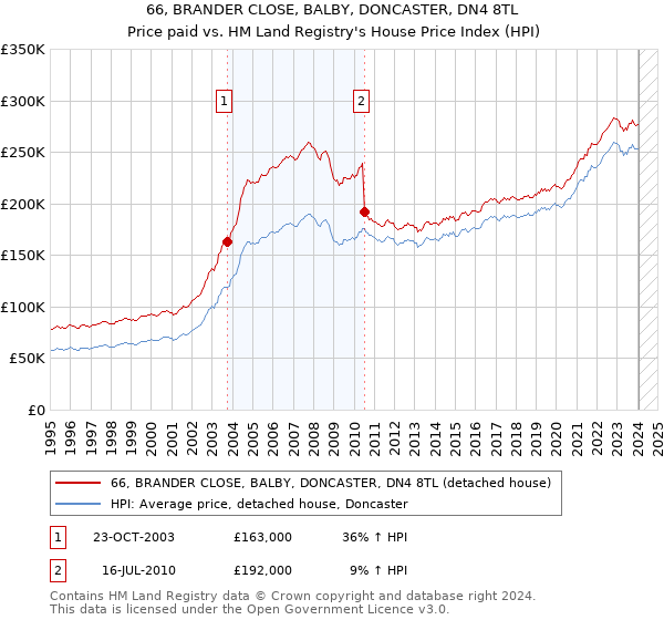 66, BRANDER CLOSE, BALBY, DONCASTER, DN4 8TL: Price paid vs HM Land Registry's House Price Index