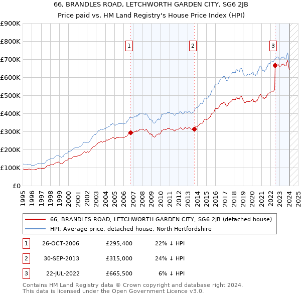66, BRANDLES ROAD, LETCHWORTH GARDEN CITY, SG6 2JB: Price paid vs HM Land Registry's House Price Index
