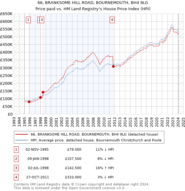66, BRANKSOME HILL ROAD, BOURNEMOUTH, BH4 9LG: Price paid vs HM Land Registry's House Price Index