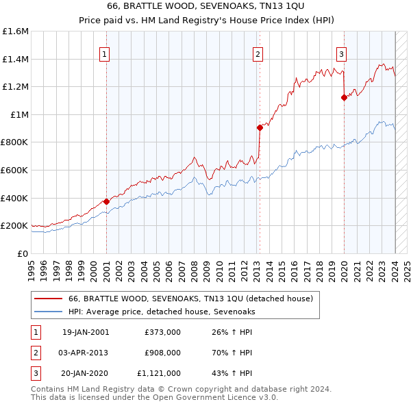 66, BRATTLE WOOD, SEVENOAKS, TN13 1QU: Price paid vs HM Land Registry's House Price Index